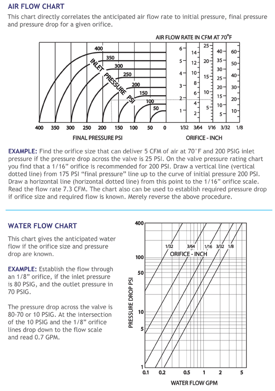 Series 40 Series 50 Flow Chart